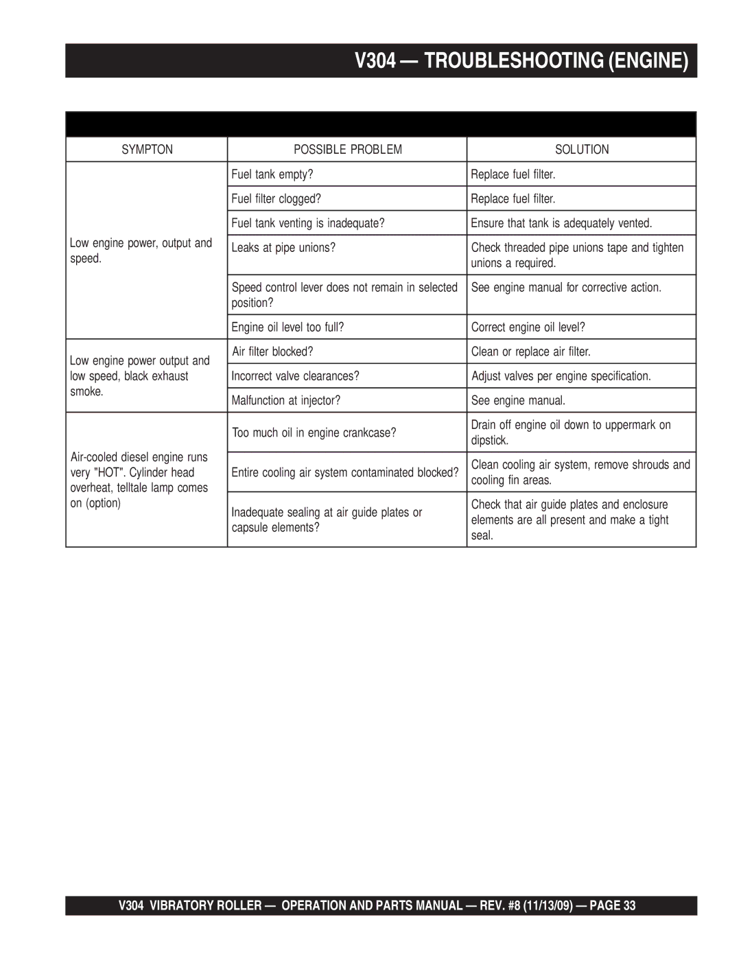 Multiquip manual V304 Troubleshooting Engine 