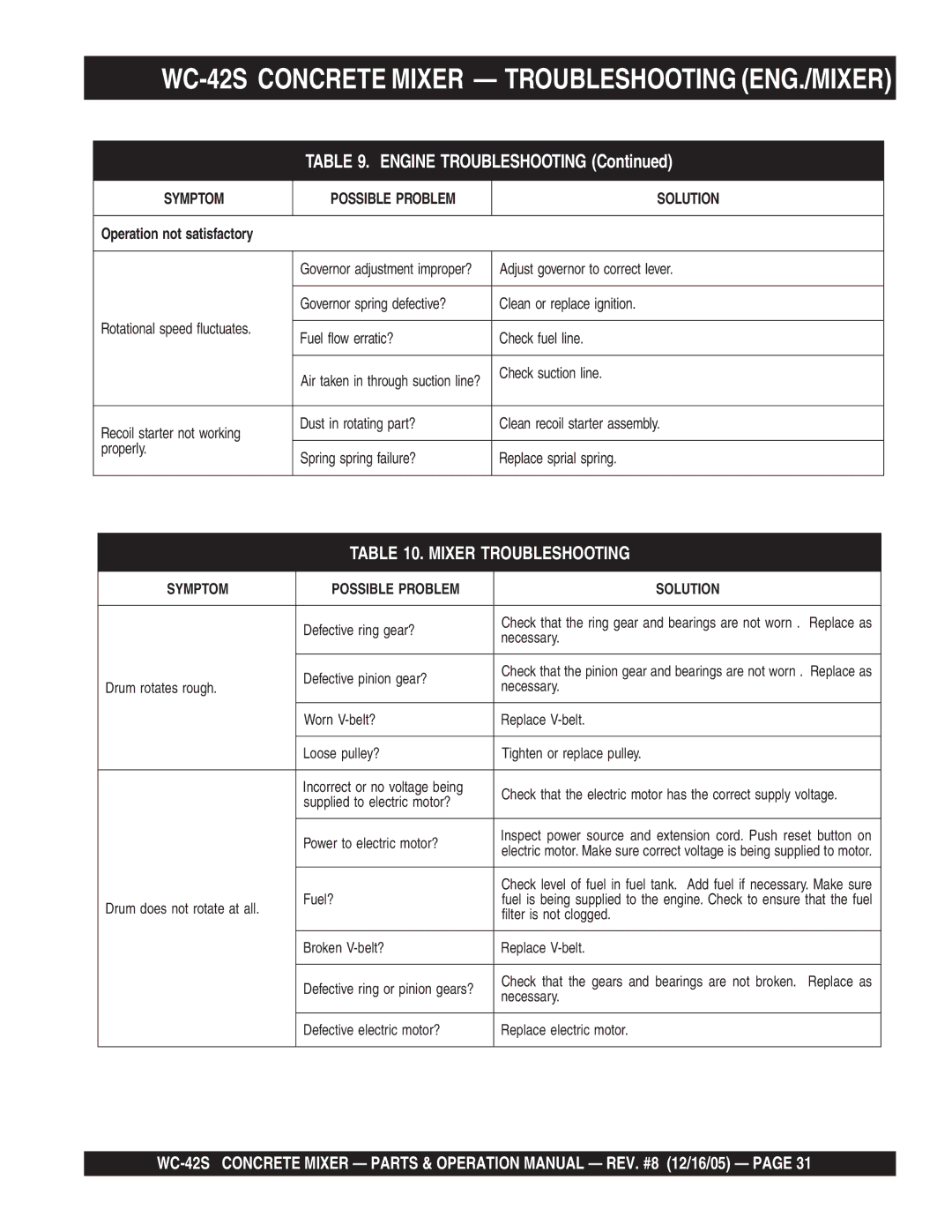 Multiquip manual WC-42S Concrete Mixer Troubleshooting ENG./MIXER 