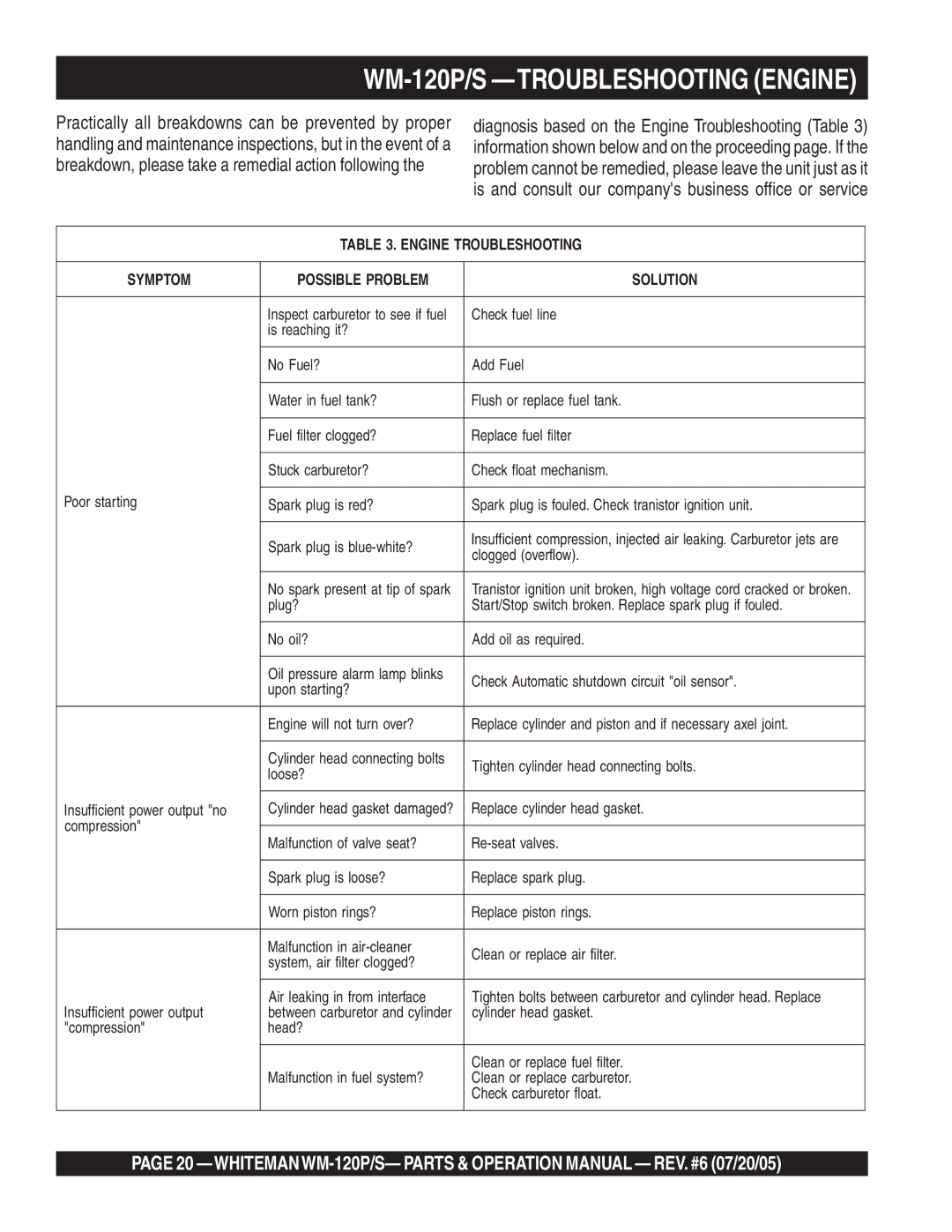 Multiquip WM-120PM WM-120P/S -TROUBLESHOOTING Engine, Engine Troubleshooting Symptom Possible Problem Solution 