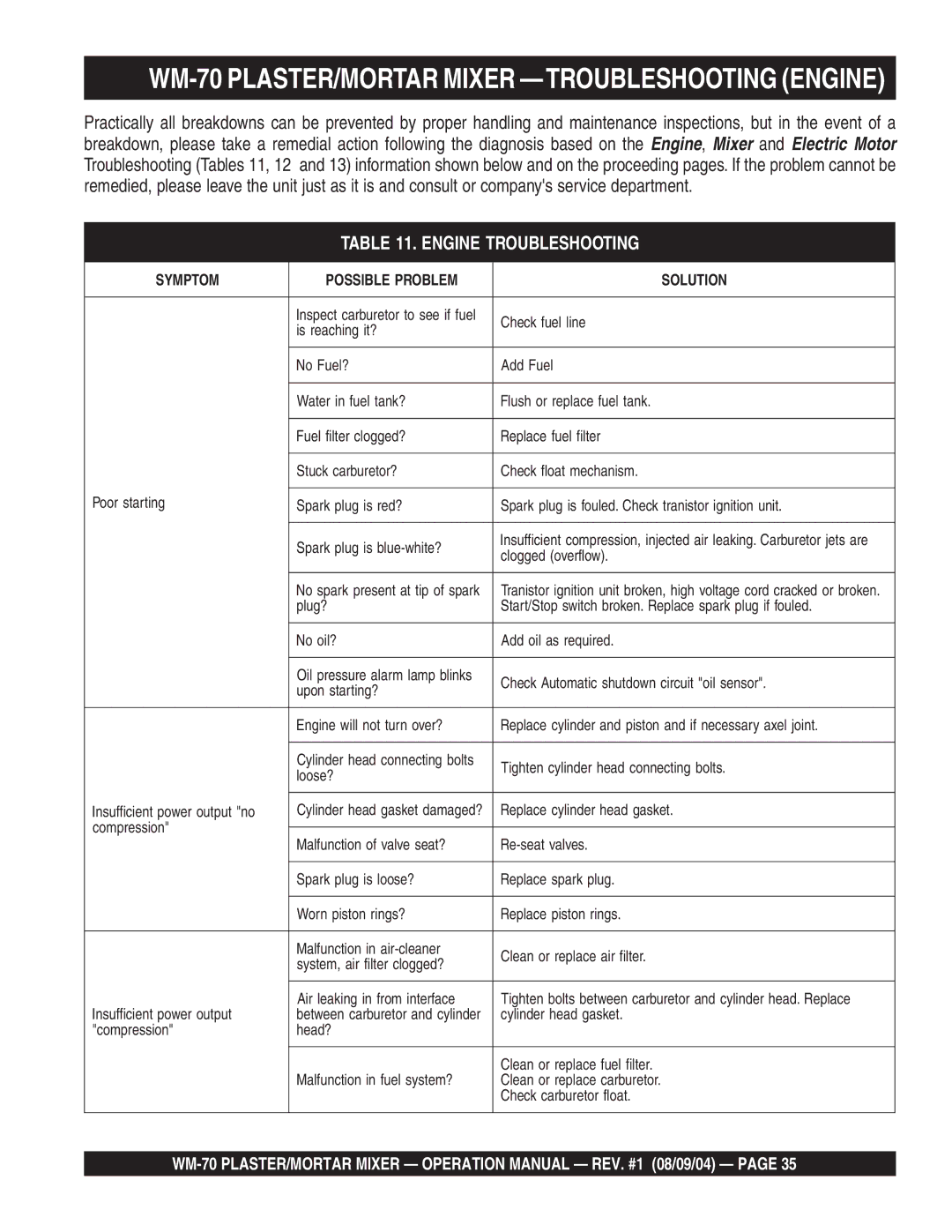 Multiquip WM-70S (Steel), WM-70P (Plastic) manual WM-70 PLASTER/MORTAR Mixer -TROUBLESHOOTING Engine, Engine Troubleshooting 