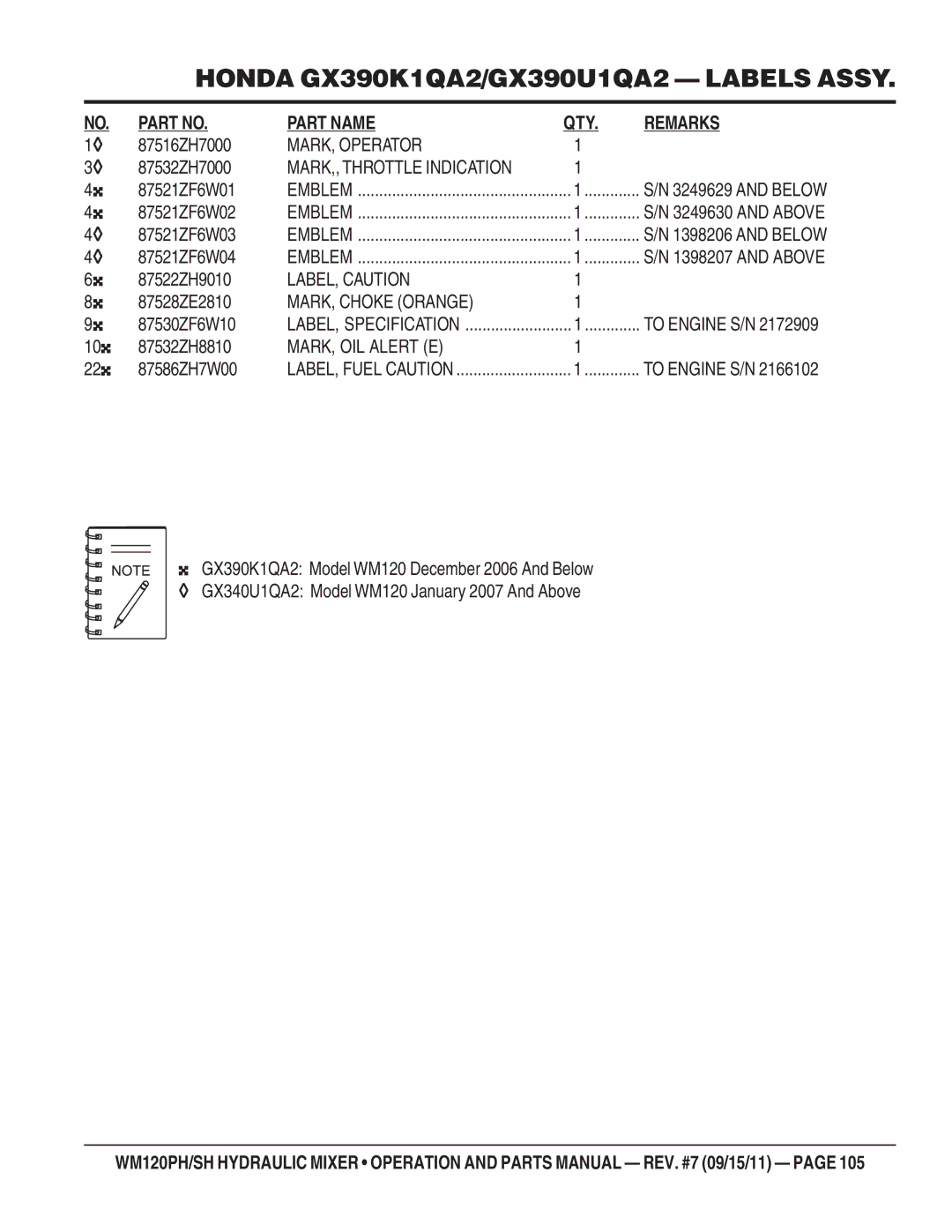 Multiquip WM120PH manual MARK, Operator, MARK,, Throttle Indication, LABEL, Caution, MARK, Choke Orange, MARK, OIL Alert E 