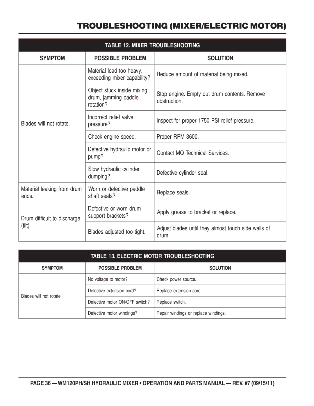 Multiquip WM120SH, WM120PH manual Troubleshooting MIXER/ELECTRIC Motor, Symptom, Solution 
