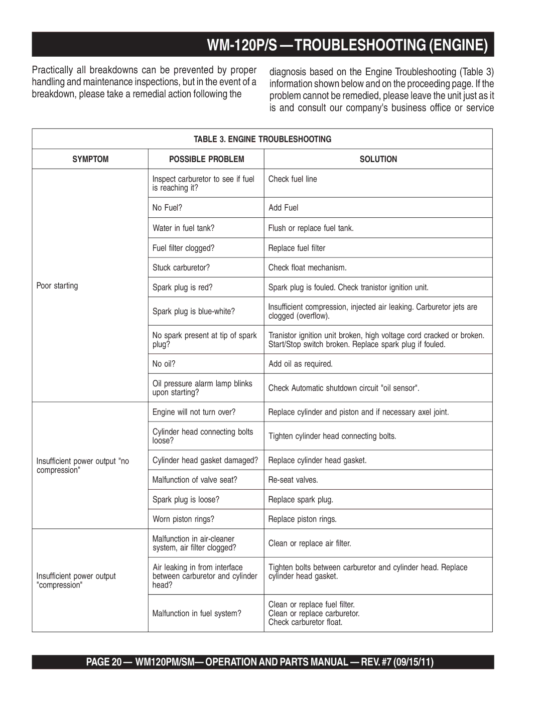 Multiquip WM120SM, WM120PM WM-120P/S -TROUBLESHOOTING Engine, Engine Troubleshooting Symptom Possible Problem Solution 