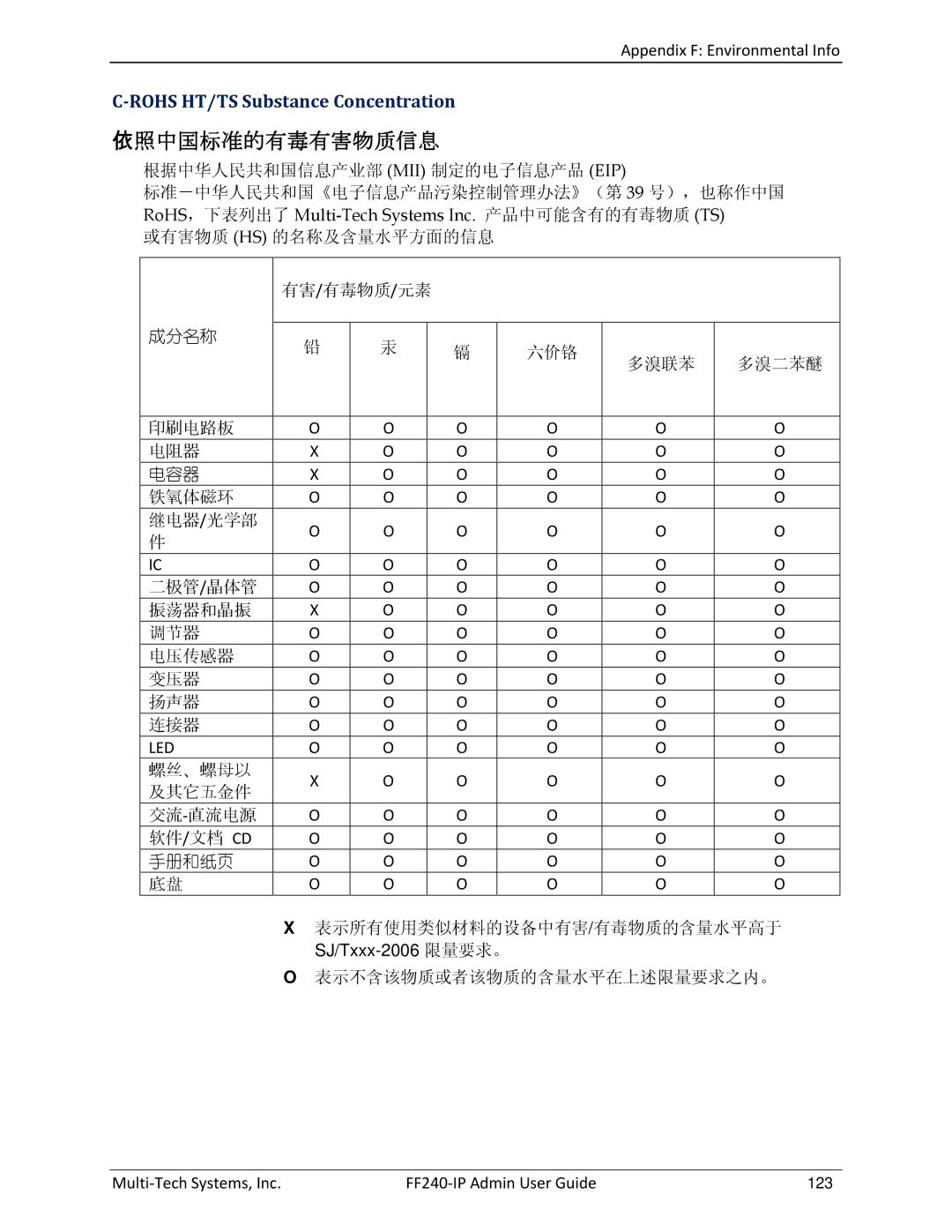 Multitech FF240 manual 依照中国标准的有毒有害物质信息, Rohs HT/TS Substance Concentration 