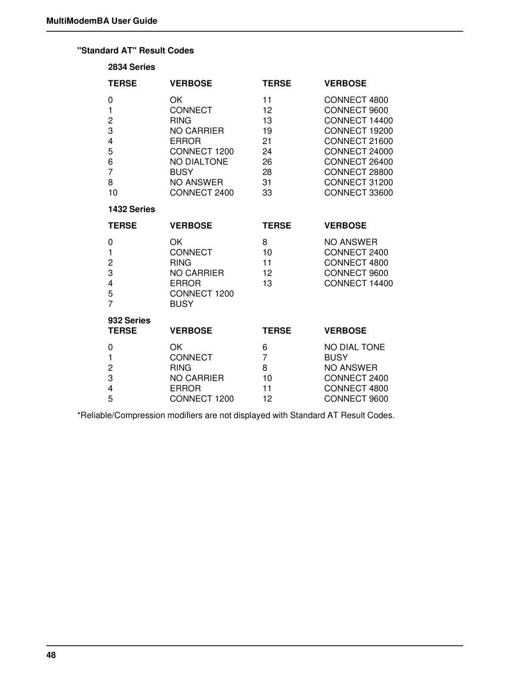 Multitech MT1432BA, MT2834BAI manual MultiModemBA User Guide Standard AT Result Codes Series 