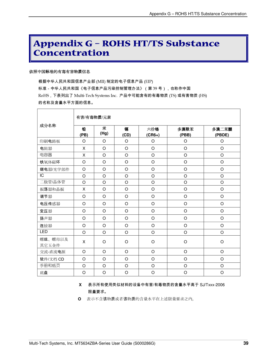 Multitech MT5634ZBA-V-V92, MT5634ZBA-GLOBAL, MT5634ZBA-SERIES manual Appendix G Rohs HT/TS Substance Concentration 