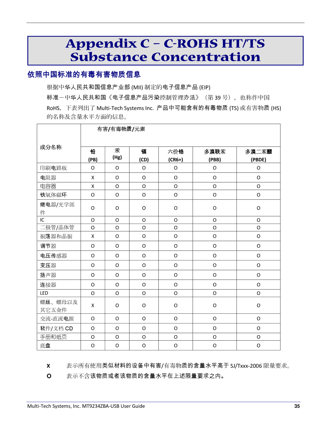 Multitech MT9234ZBA-USB manual Appendix C C-ROHS HT/TS Substance Concentration, 依照中国标准的有毒有害物质信息 