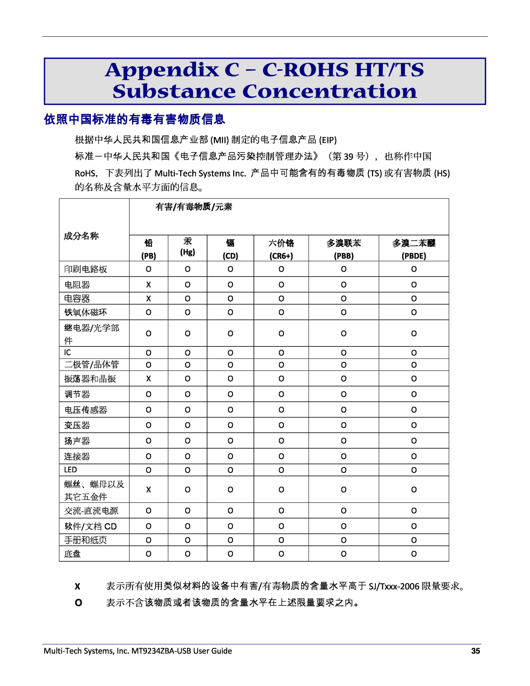 Multitech MT9234ZBA-USB Appendix C - C-ROHS HT/TS Substance Concentration, 根据中华人民共和国信息产业部 Mii 制定的电子信息产品 Eip, 有害 /有毒物 质 /元素 