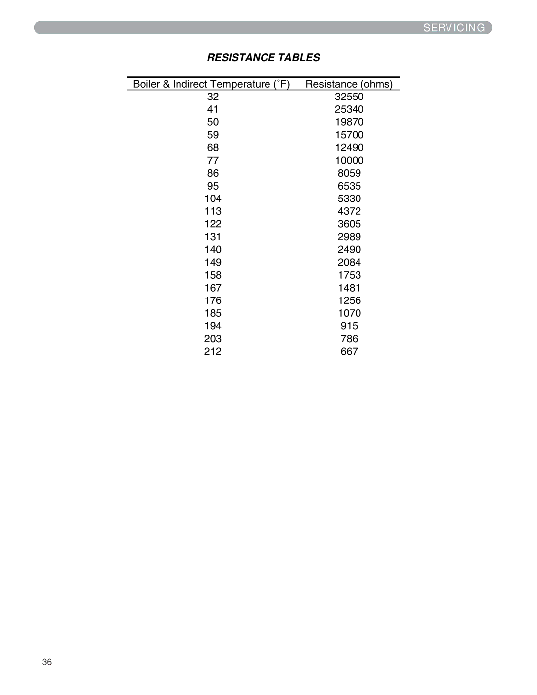 Munchkin 399M manual Resistance Tables 