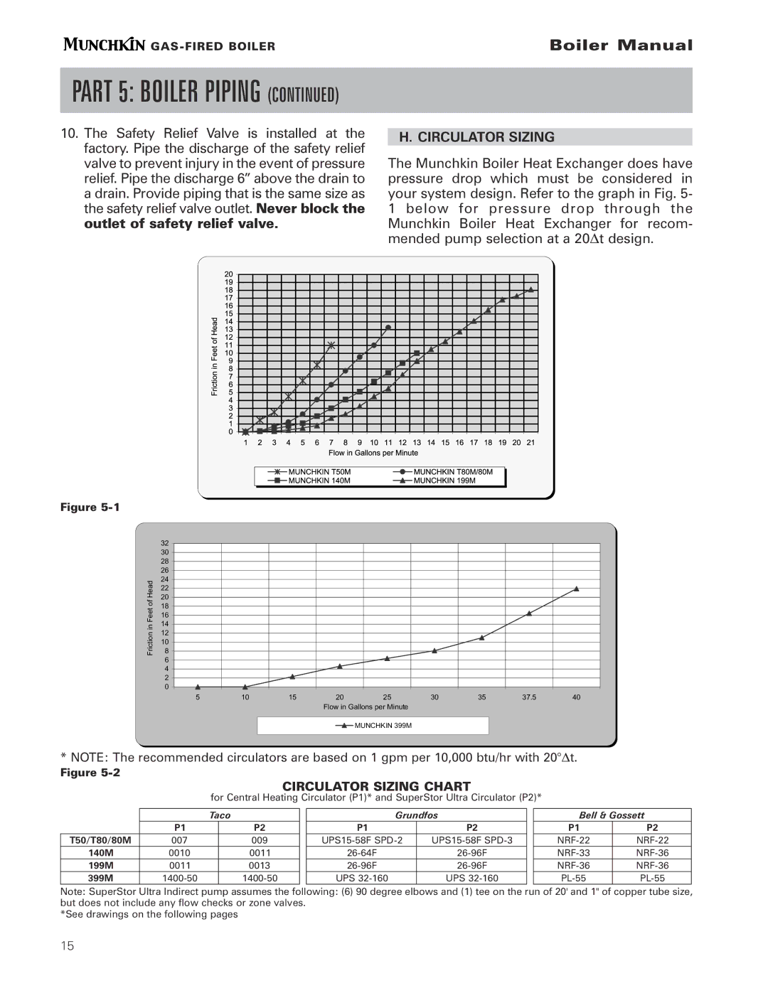 Munchkin Gas-Fired Hot Water Boiler manual Circulator Sizing Chart 