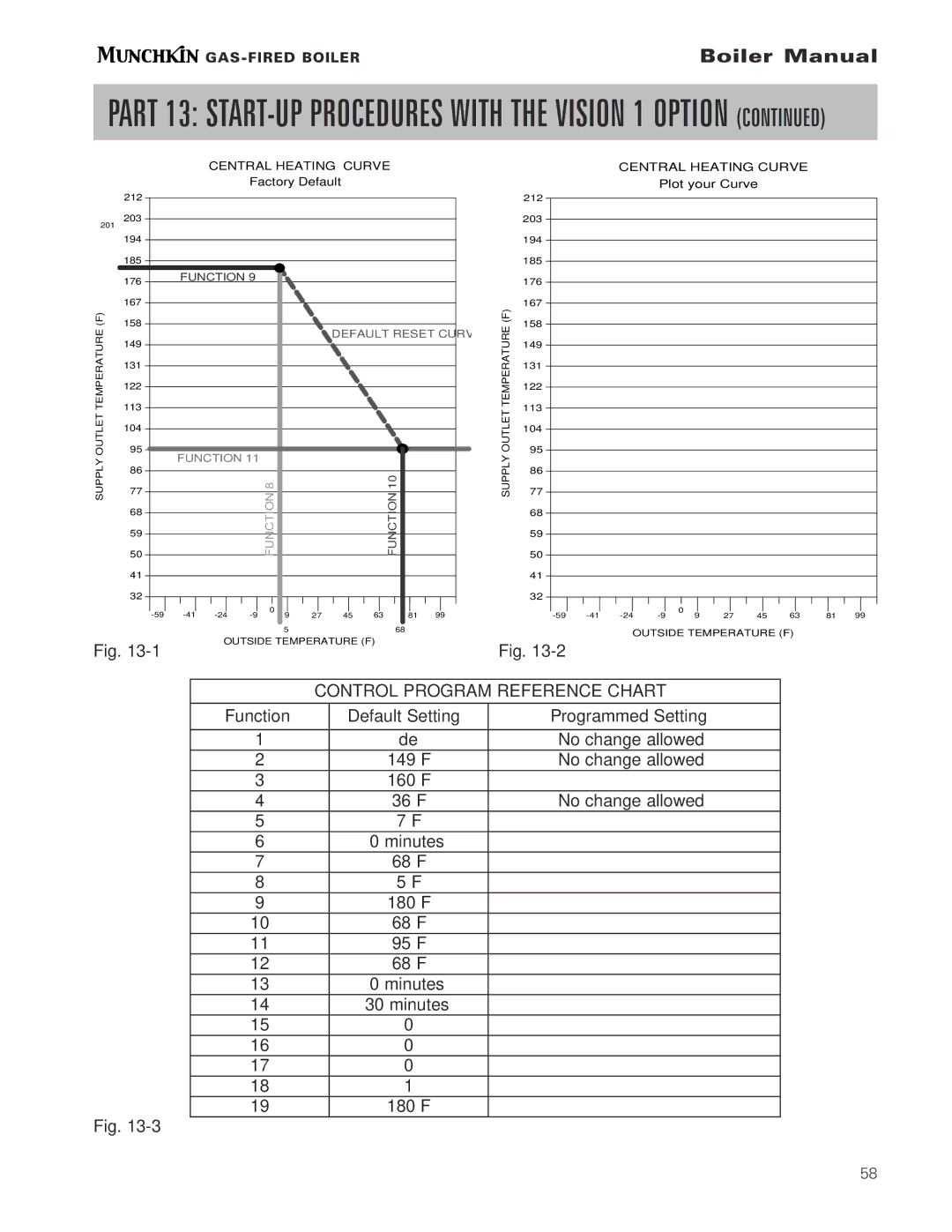 Munchkin Gas-Fired Hot Water Boiler manual Control Program Reference Chart, Function Default Setting Programmed Setting 