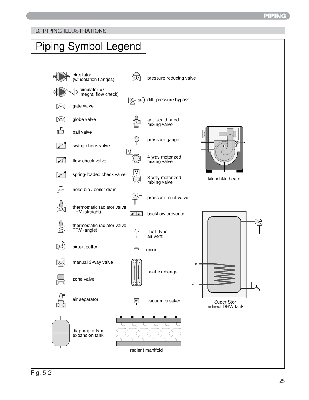 Munchkin MUNCHKIN HIGH EFFICIENCY HEATER with the "925" Controller manual Piping Symbol Legend, Piping Illustrations 