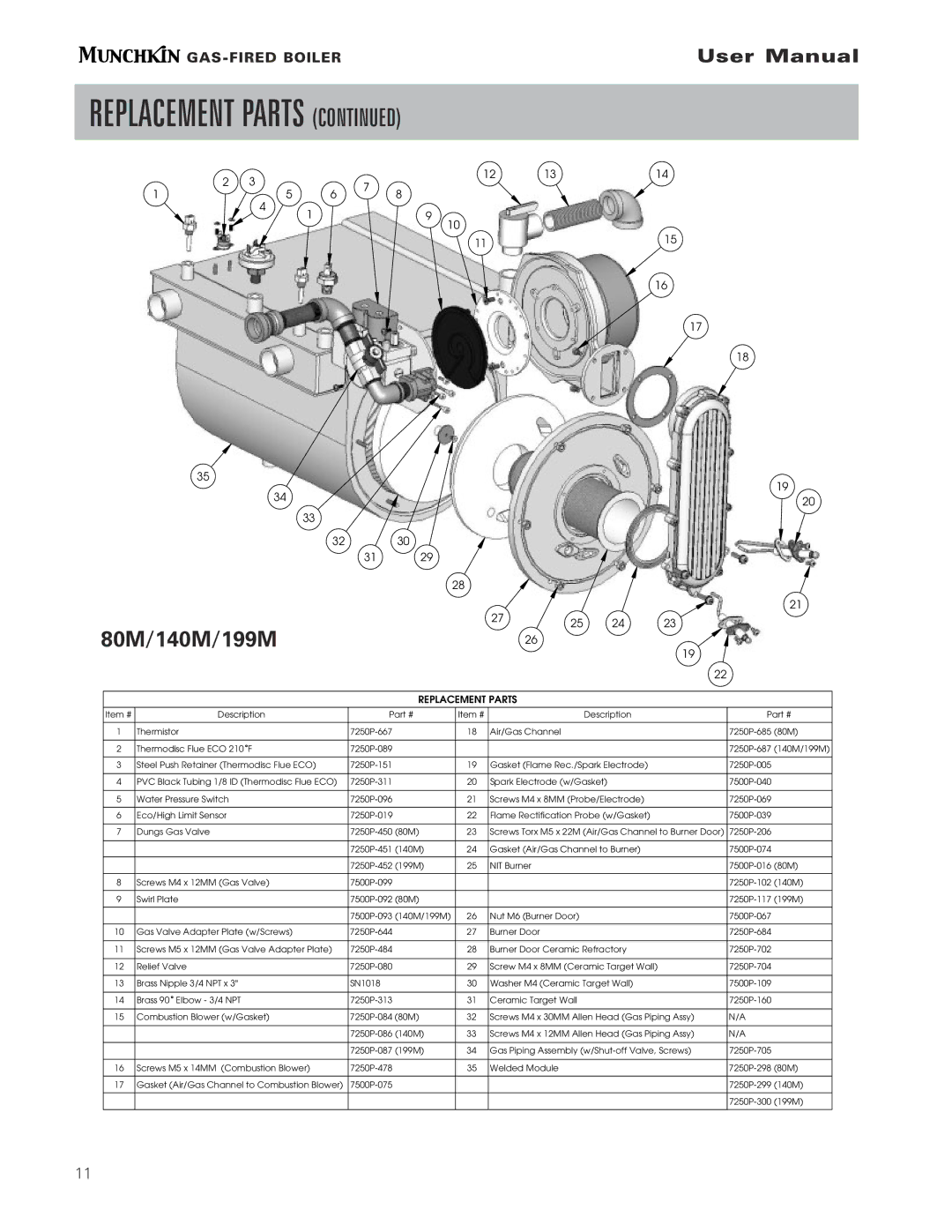 Munchkin pmn user manual 80M/140M/199M 