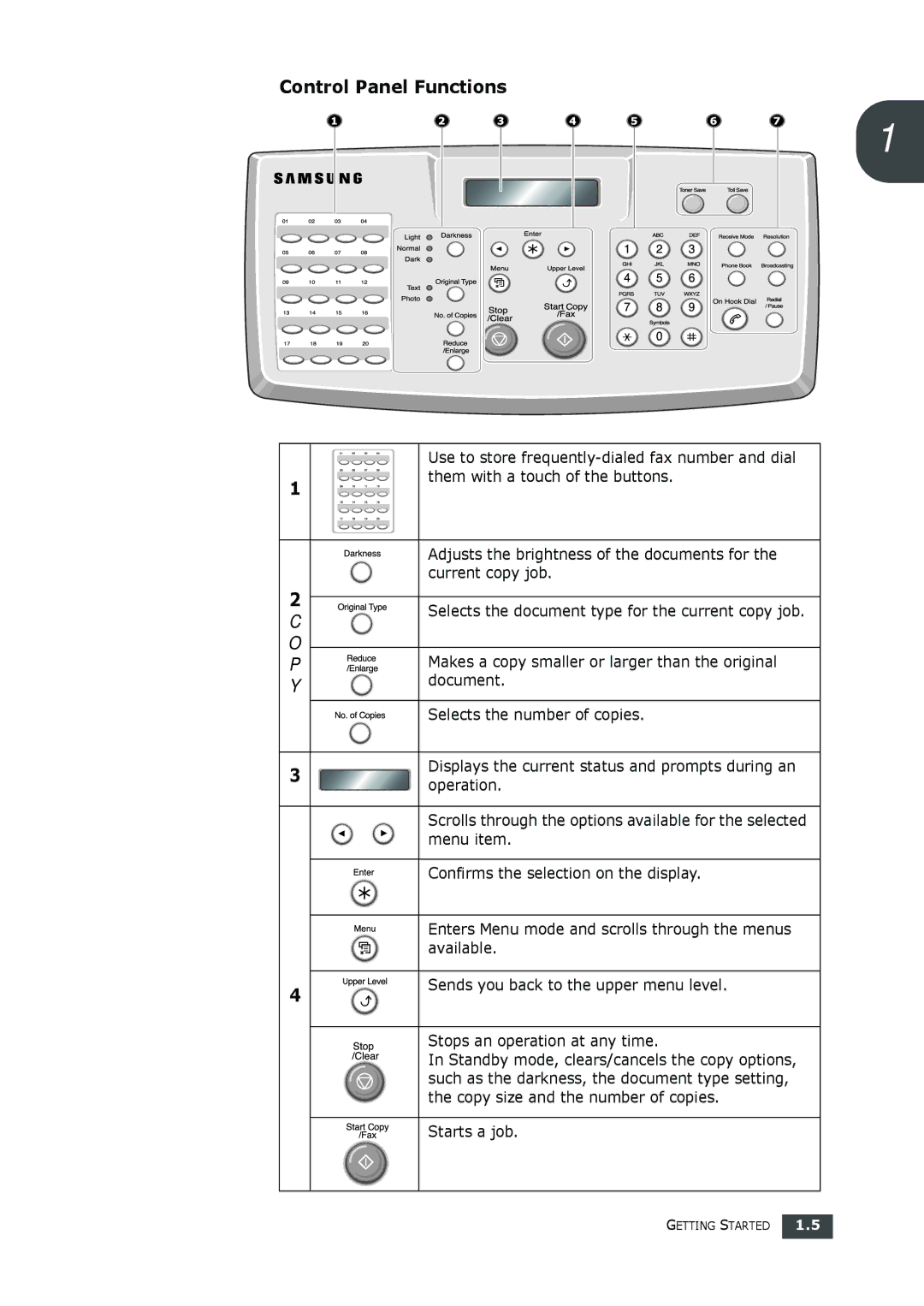 Muratec F-112 user manual Control Panel Functions O P Y, Starts a job 