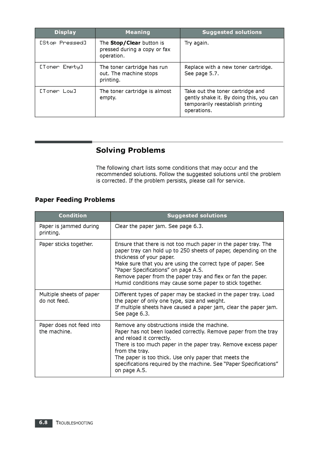 Muratec F-112 user manual Solving Problems, Paper Feeding Problems, Condition Suggested solutions 