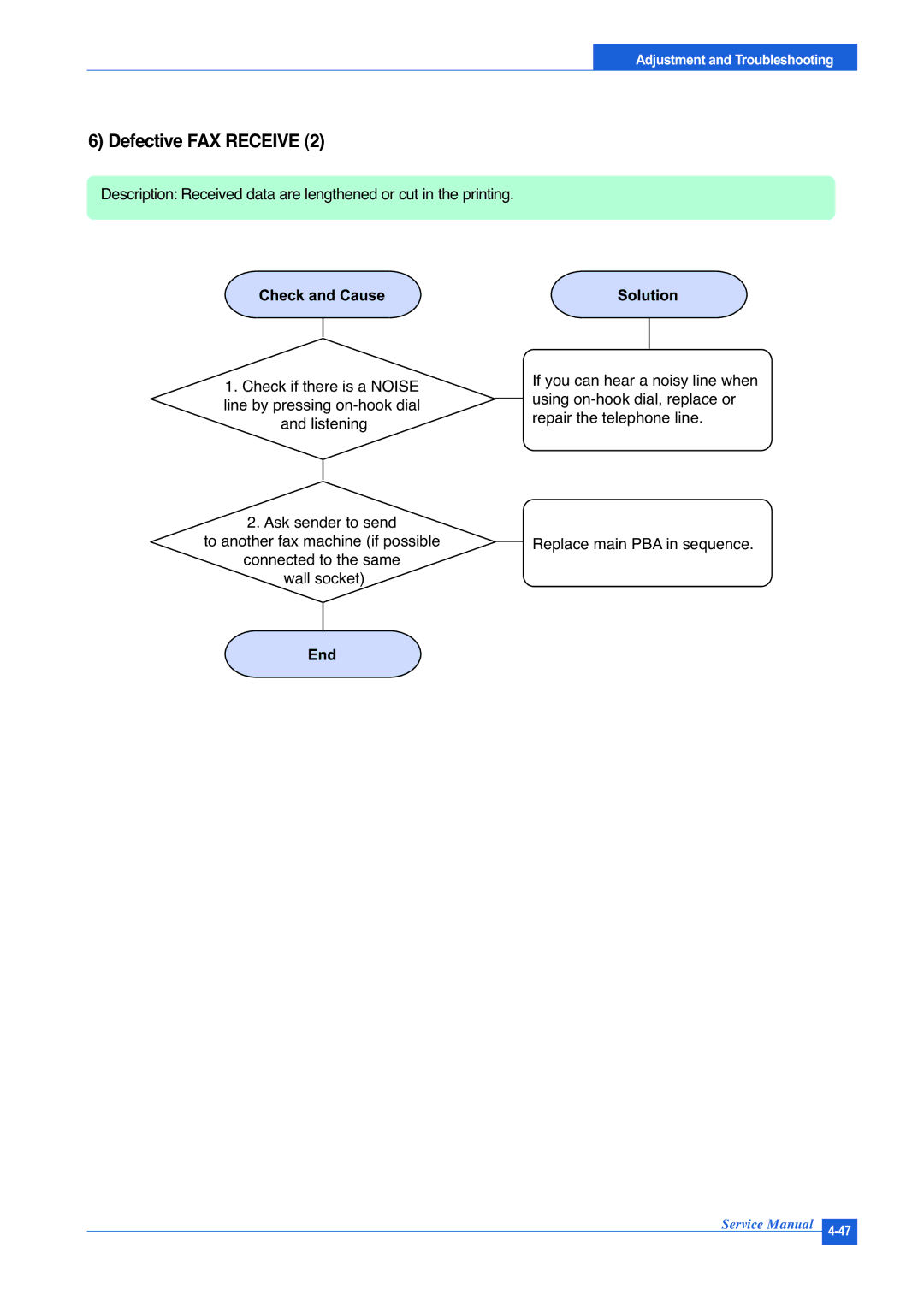 Muratec F-114P service manual Defective FAX Receive 