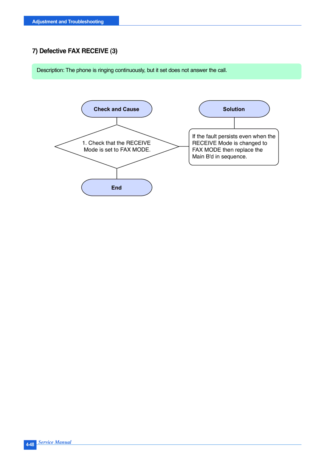 Muratec F-114P service manual Defective FAX Receive 