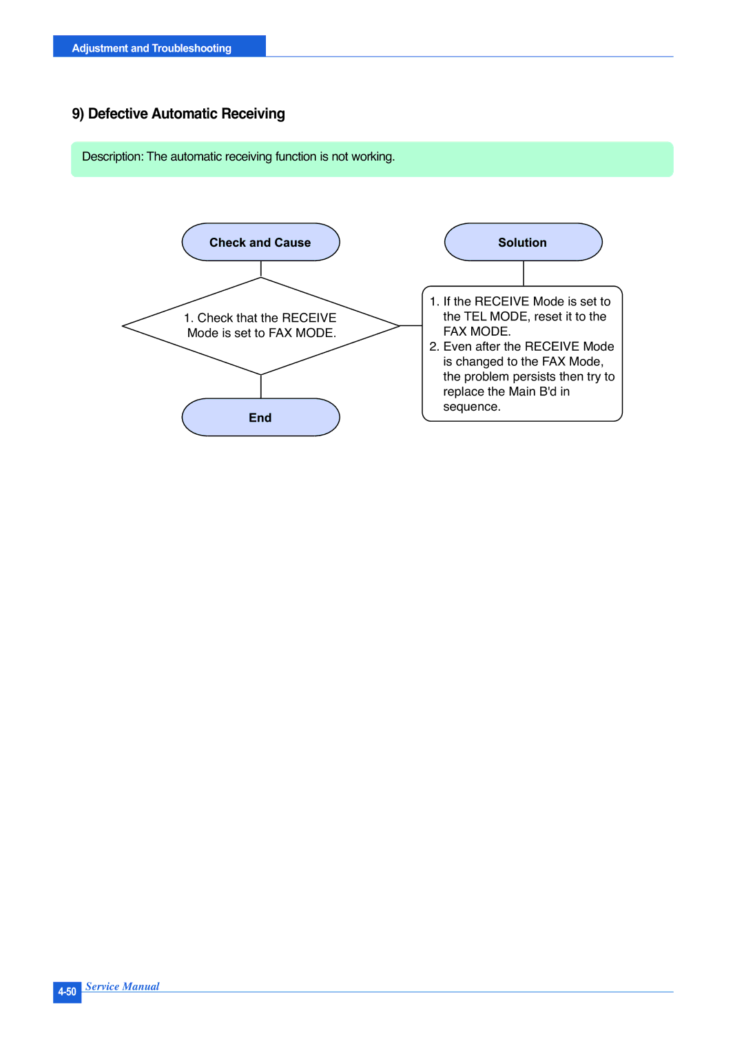 Muratec F-114P service manual Defective Automatic Receiving, FAX Mode 