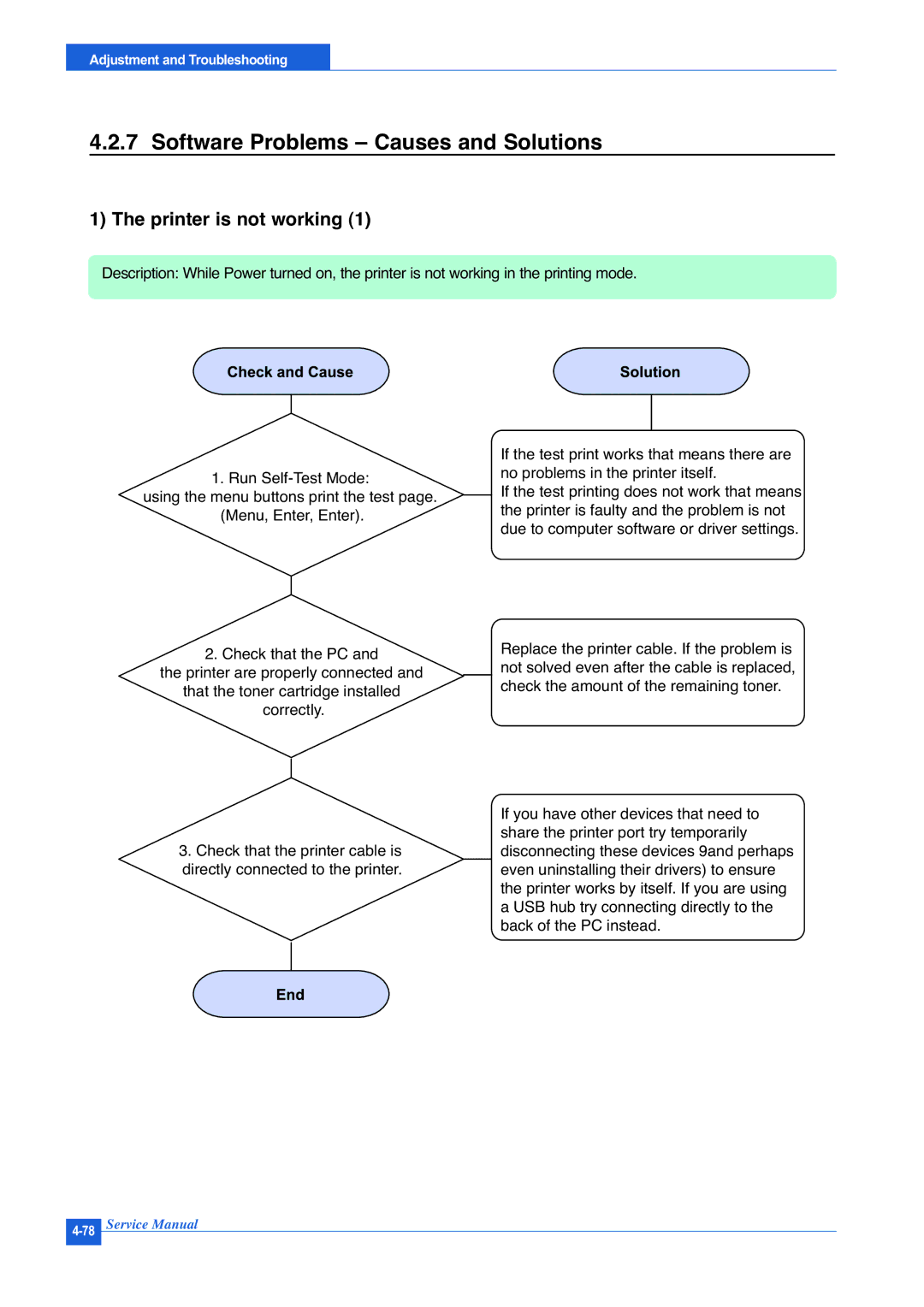 Muratec F-114P service manual Software Problems Causes and Solutions, Printer is not working 