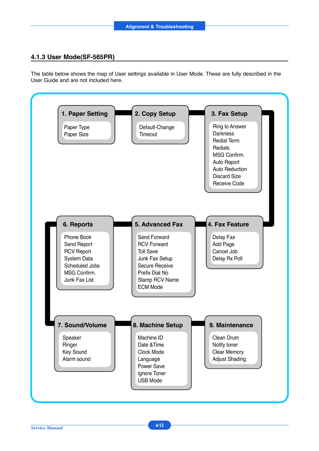 Muratec F-114P service manual User ModeSF-565PR, Paper Setting Copy Setup Fax Setup, Reports Advanced Fax Fax Feature 