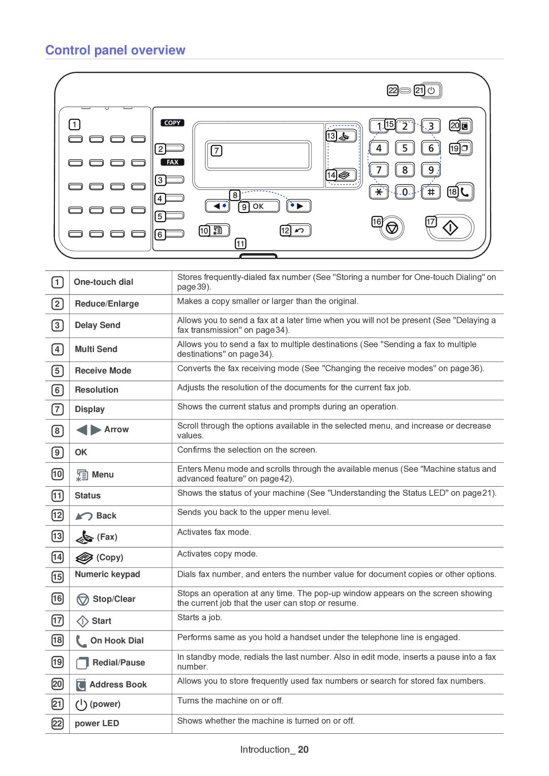 Muratec F-116 manual Control panel overview 