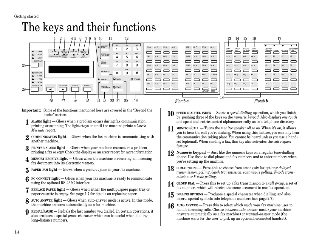 Muratec F-160 operating instructions Keys and their functions, Mission or F-code polling 