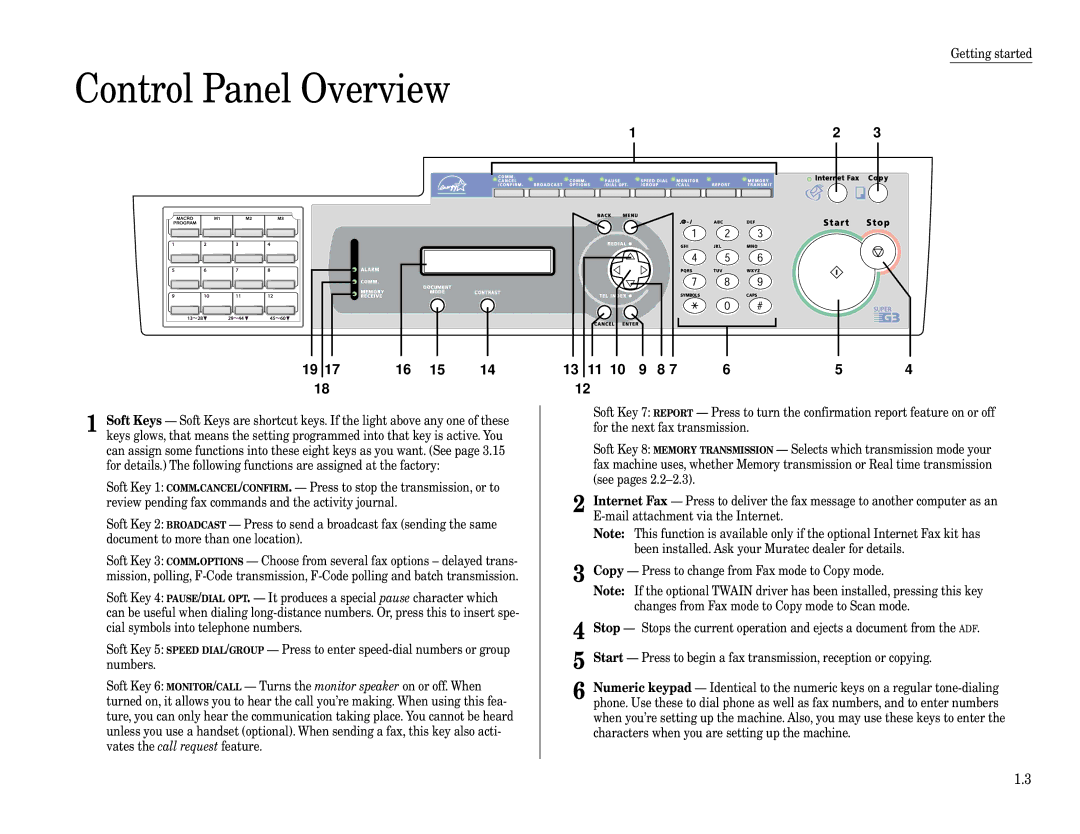 Muratec F-320 manual Control Panel Overview 