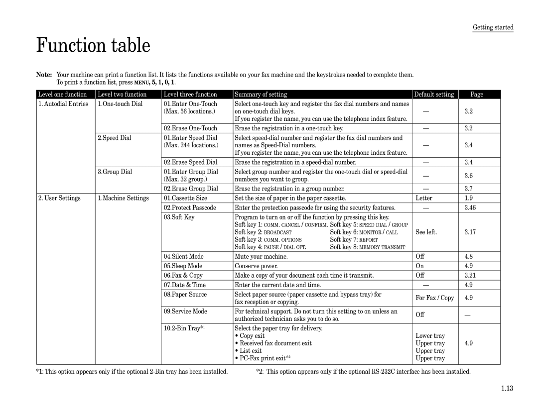 Muratec F-360 manual Function table 