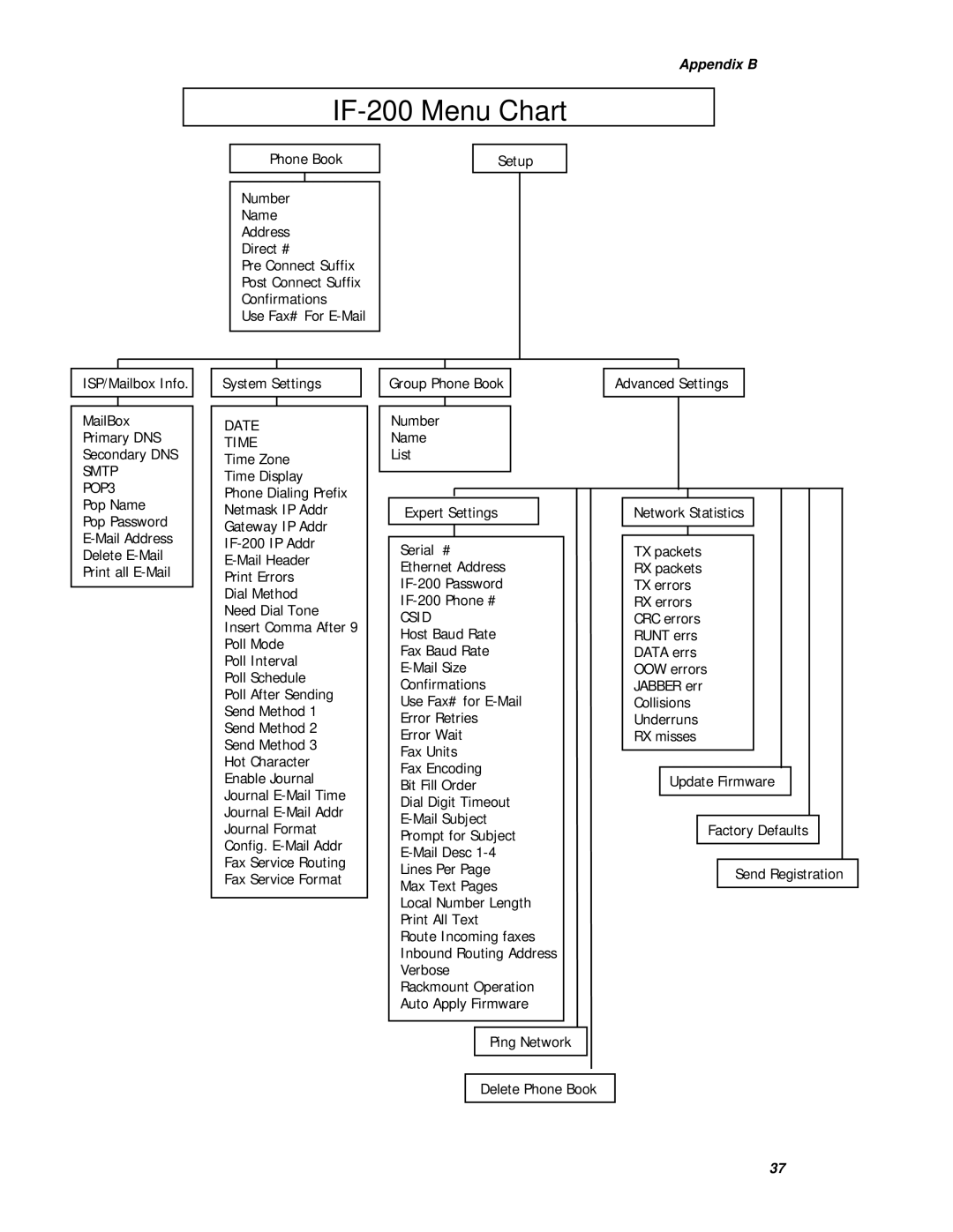 Muratec operating instructions IF-200 Menu Chart 