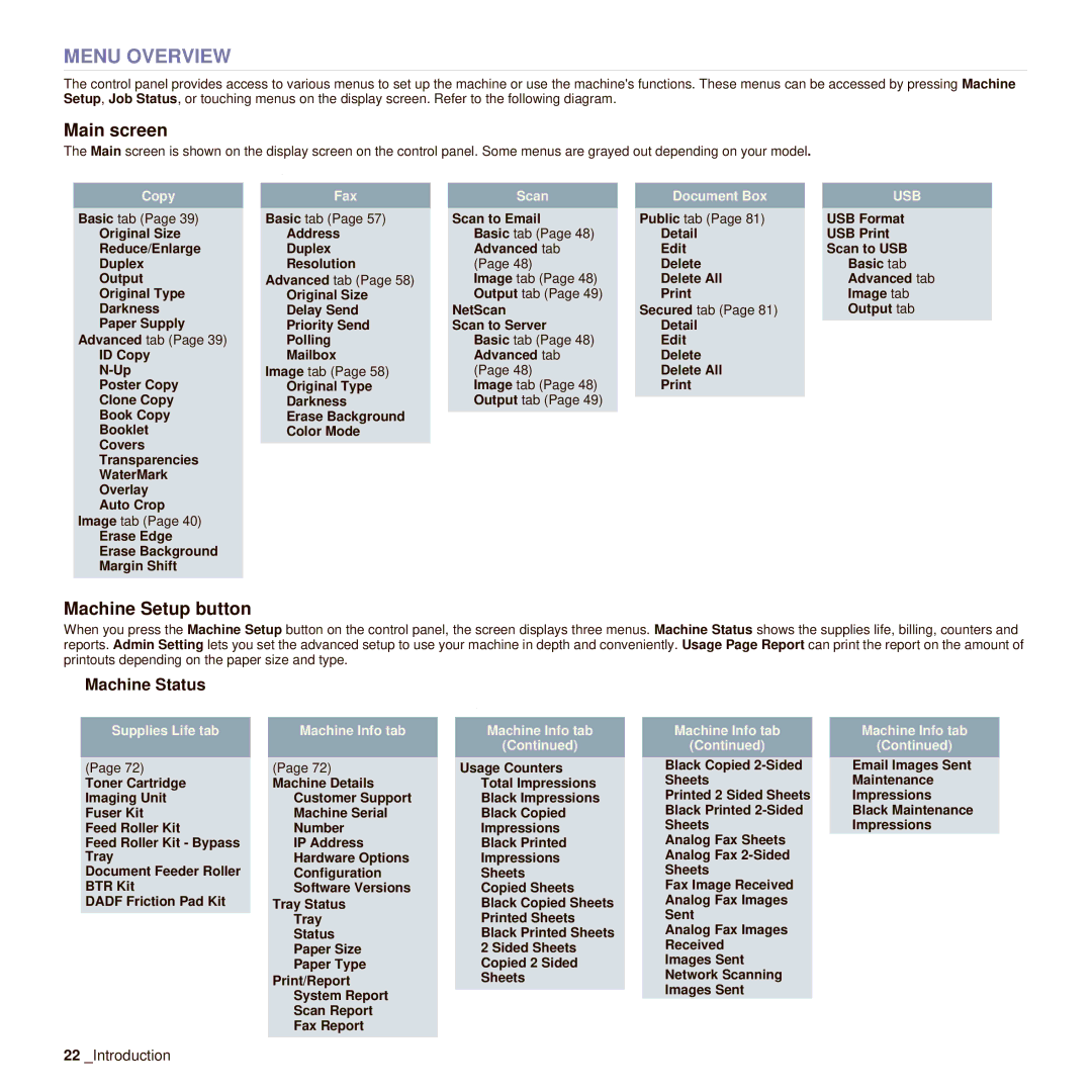 Muratec M F X - 4 5 5 5, M F X - 5 5 5 5 manual Menu Overview, Main screen, Machine Status 