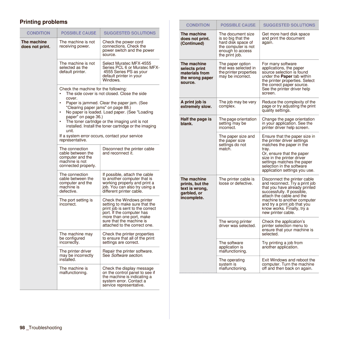 Muratec M F X - 4 5 5 5, M F X - 5 5 5 5 manual Printing problems, Condition Possible Cause Suggested Solutions 