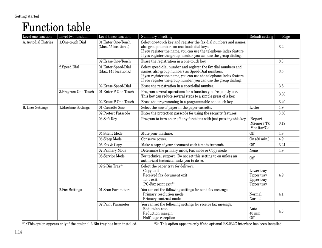 Muratec MFX-1200, MFX-1600 manual Function table 