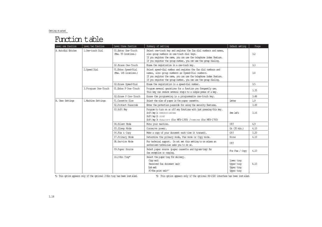 Muratec MFX-1300/1700 manual Function table 