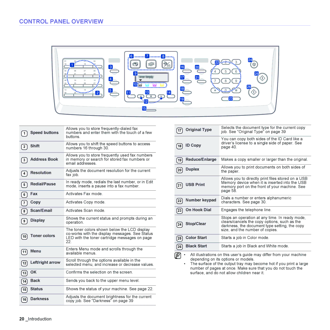 Muratec MFX-C2500 manual Control Panel Overview 