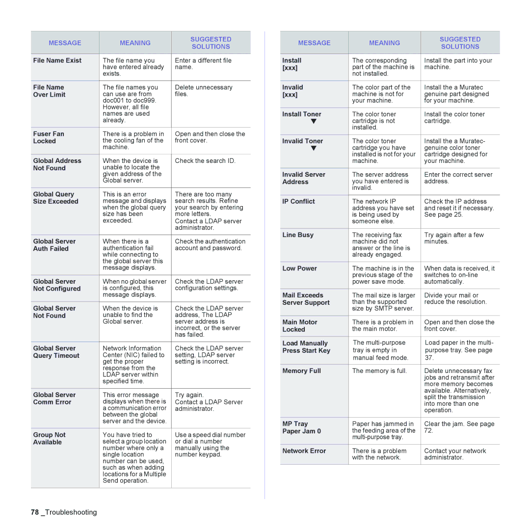 Muratec MFX-C2500 File Name Exist, Over Limit, Fuser Fan, Locked, Global Address, Not Found, Global Query, Size Exceeded 