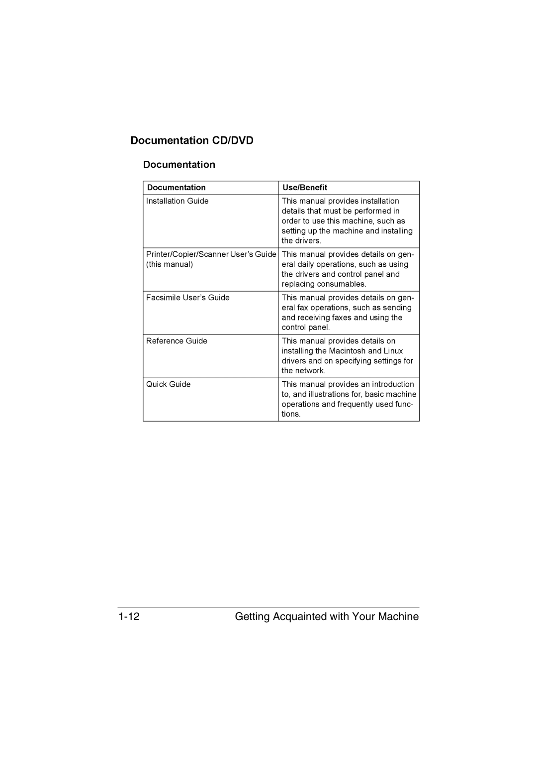 Muratec MFX-C3035 manual Documentation CD/DVD, Documentation Use/Benefit 