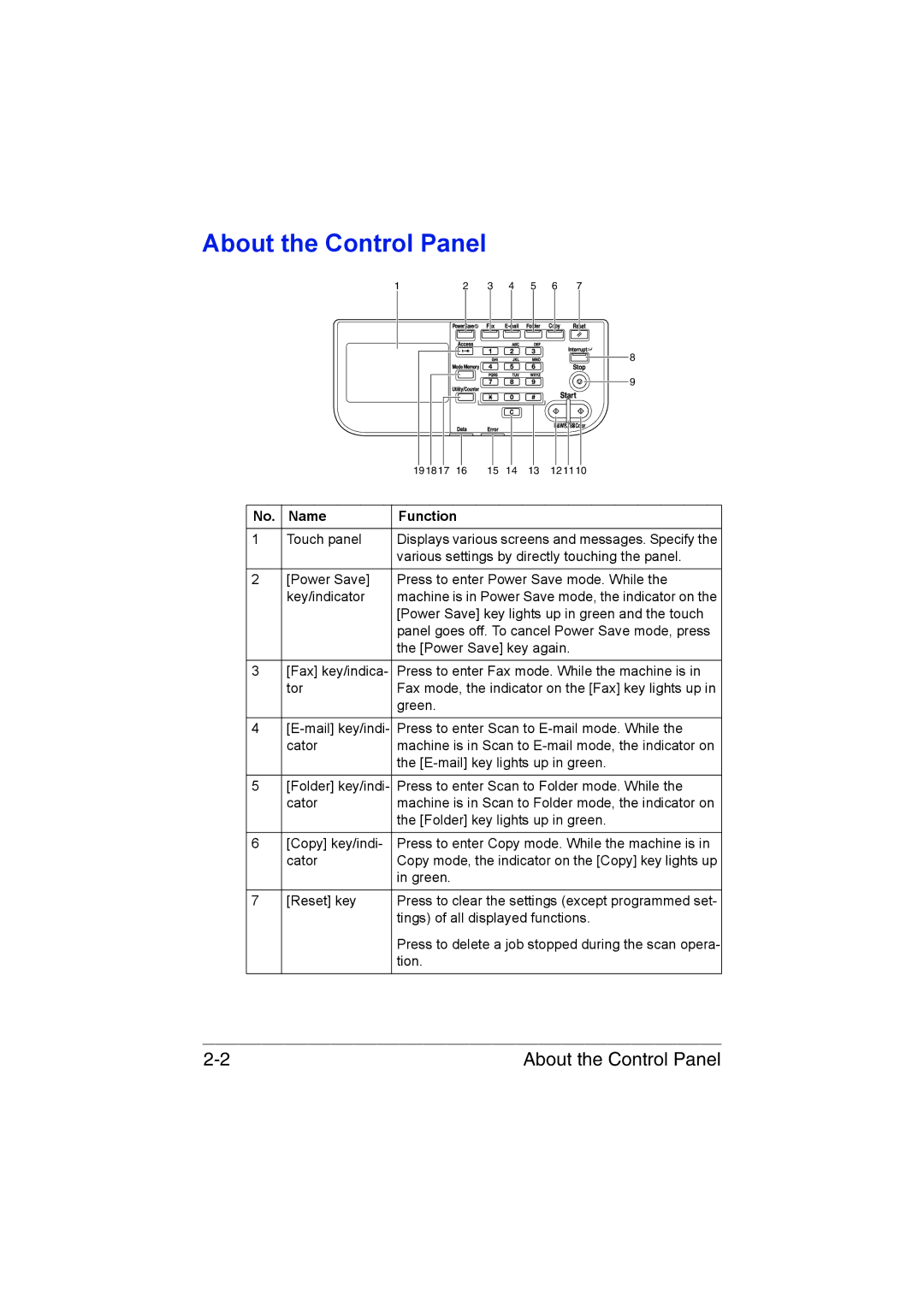 Muratec MFX-C3035 manual About the Control Panel, Name Function 