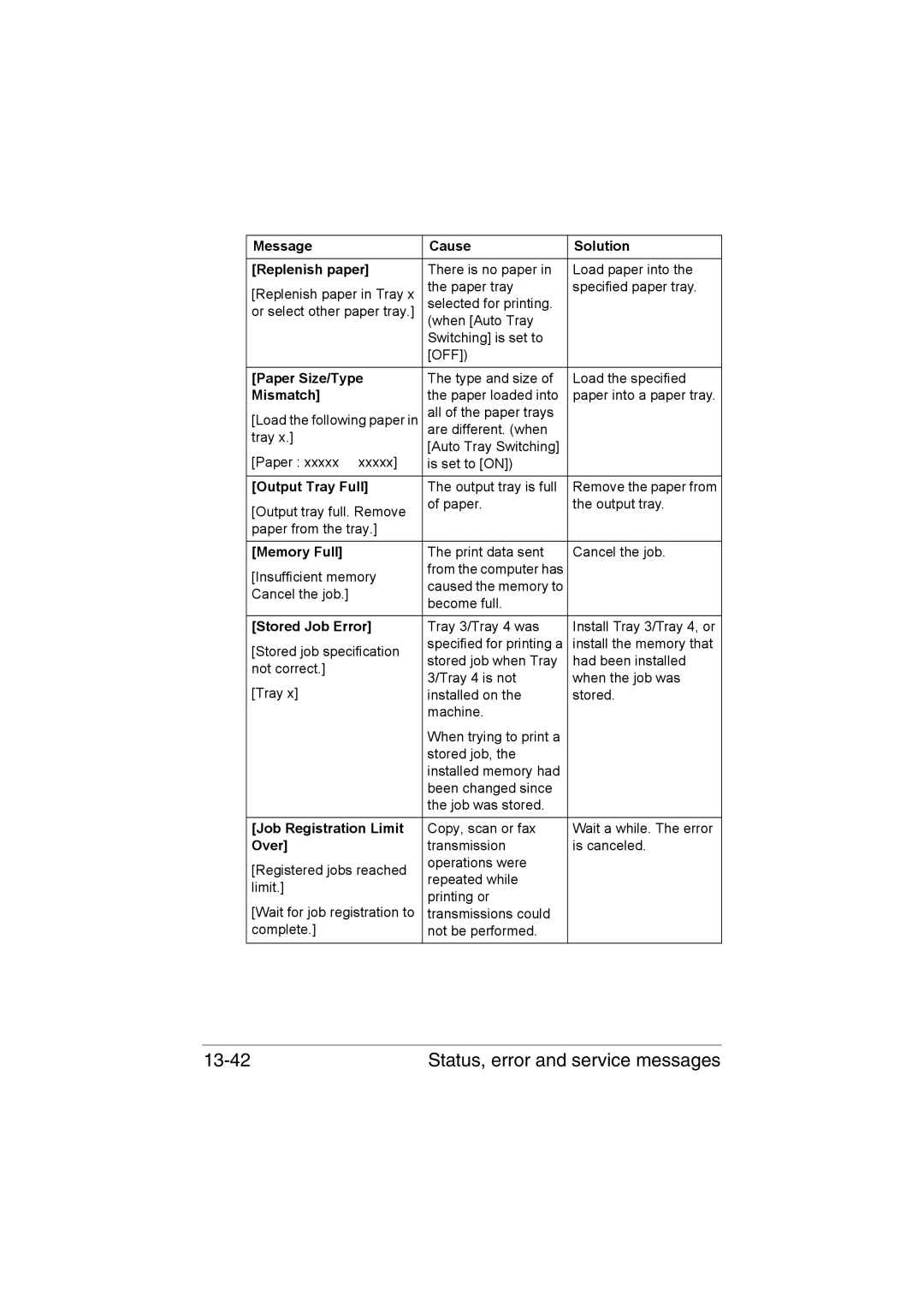 Muratec MFX-C3035 manual Status, error and service messages 