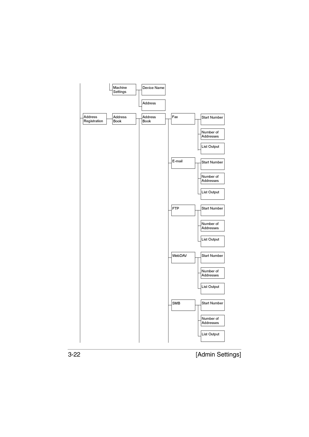 Muratec MFX-C3035 manual Ftp 