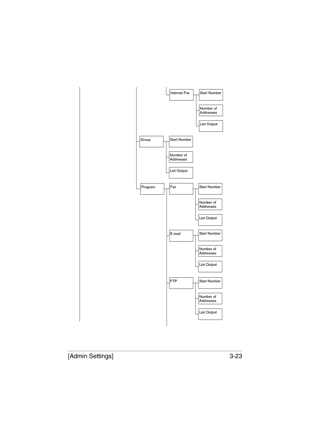 Muratec MFX-C3035 manual Number Addresses List Output 