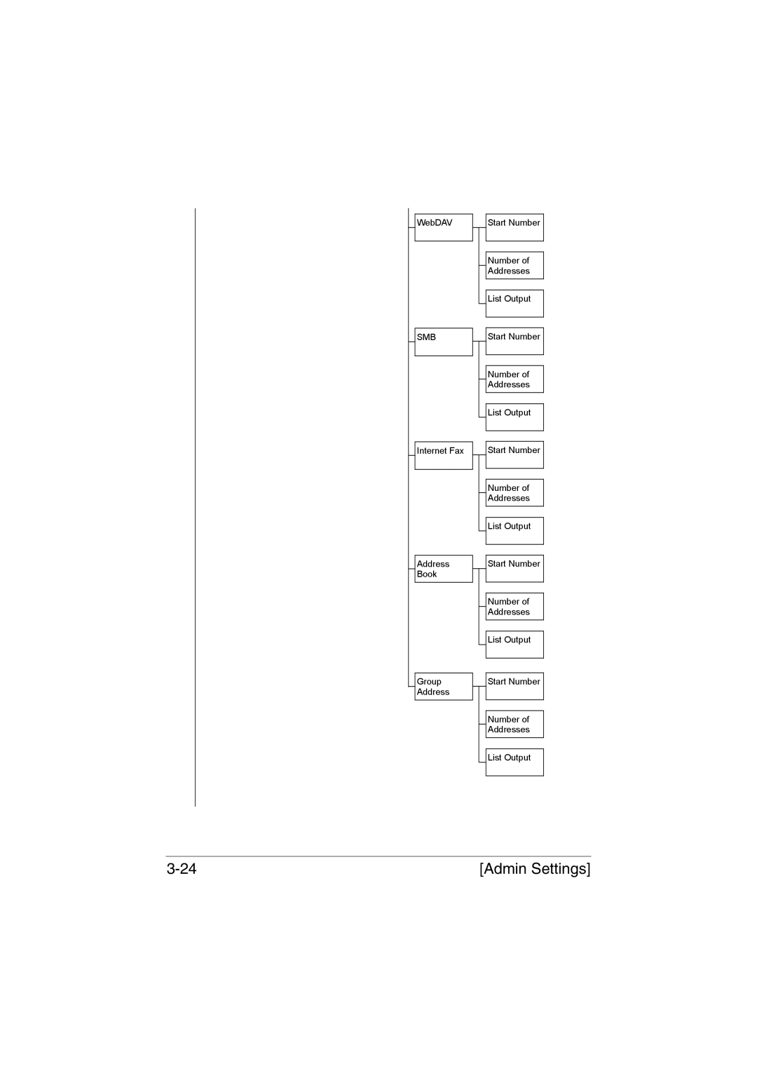 Muratec MFX-C3035 manual WebDAV Start Number Number of Addresses List Output 