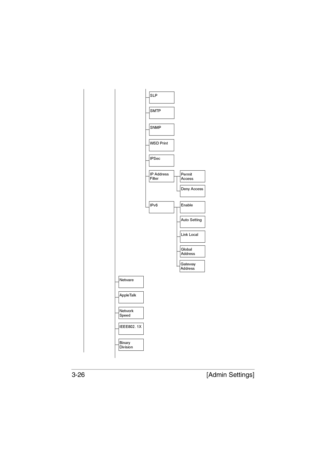 Muratec MFX-C3035 manual SLP Smtp Snmp 