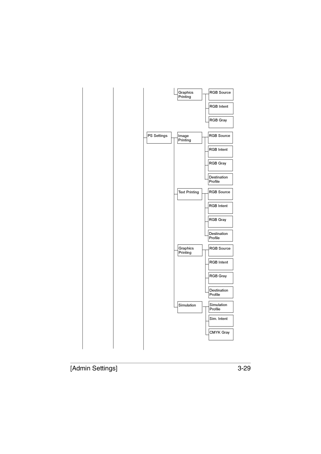 Muratec MFX-C3035 manual Admin Settings 