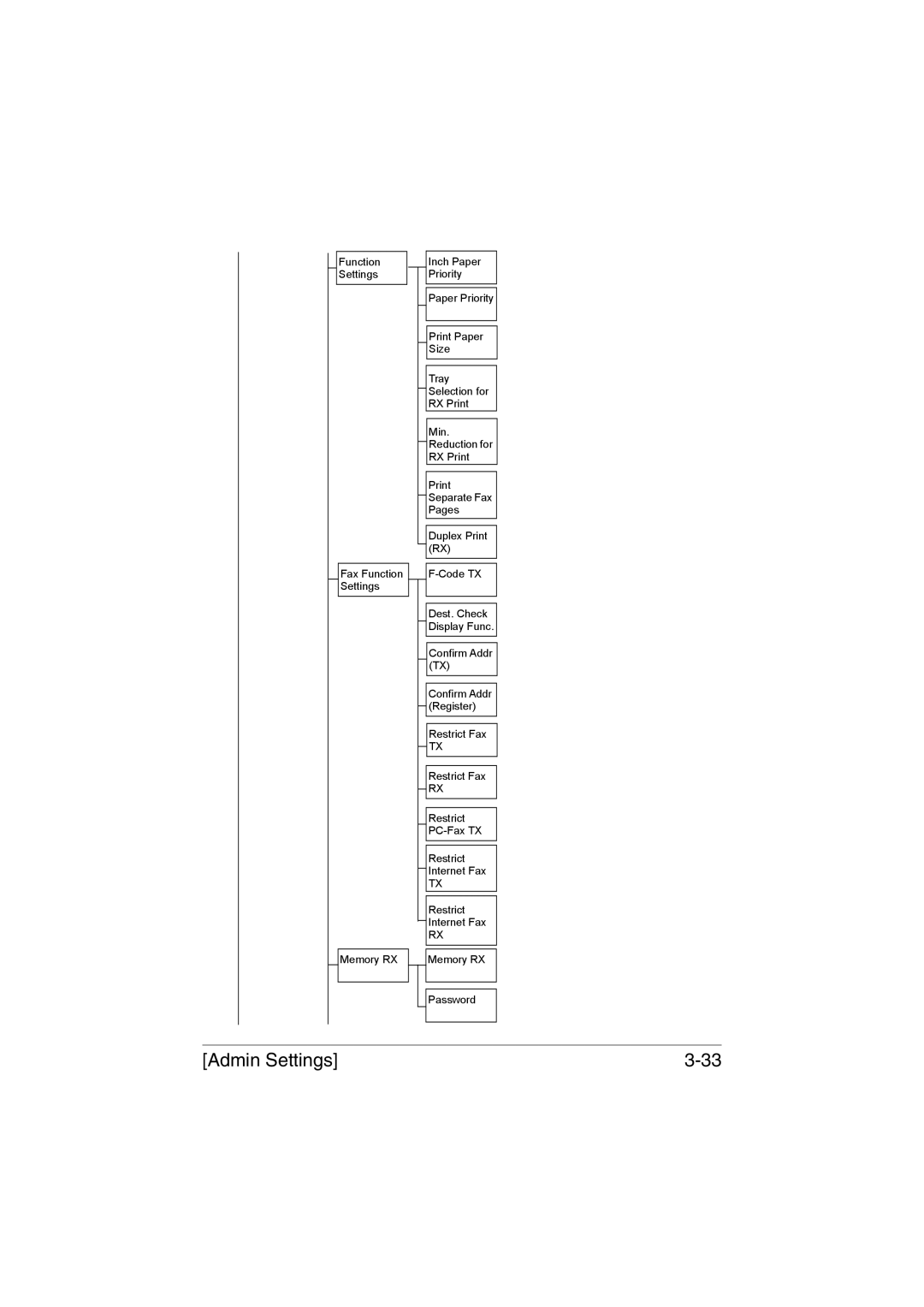 Muratec MFX-C3035 manual Admin Settings 