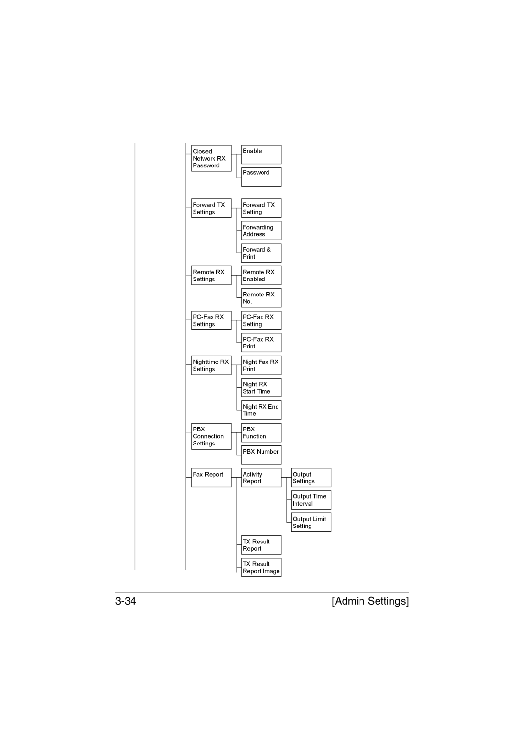 Muratec MFX-C3035 manual Pbx 