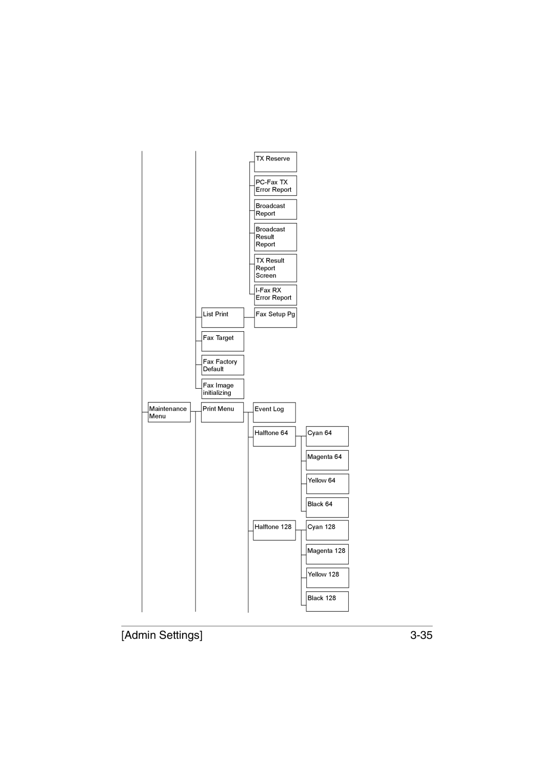 Muratec MFX-C3035 manual Maintenance Menu List Print Fax Target 