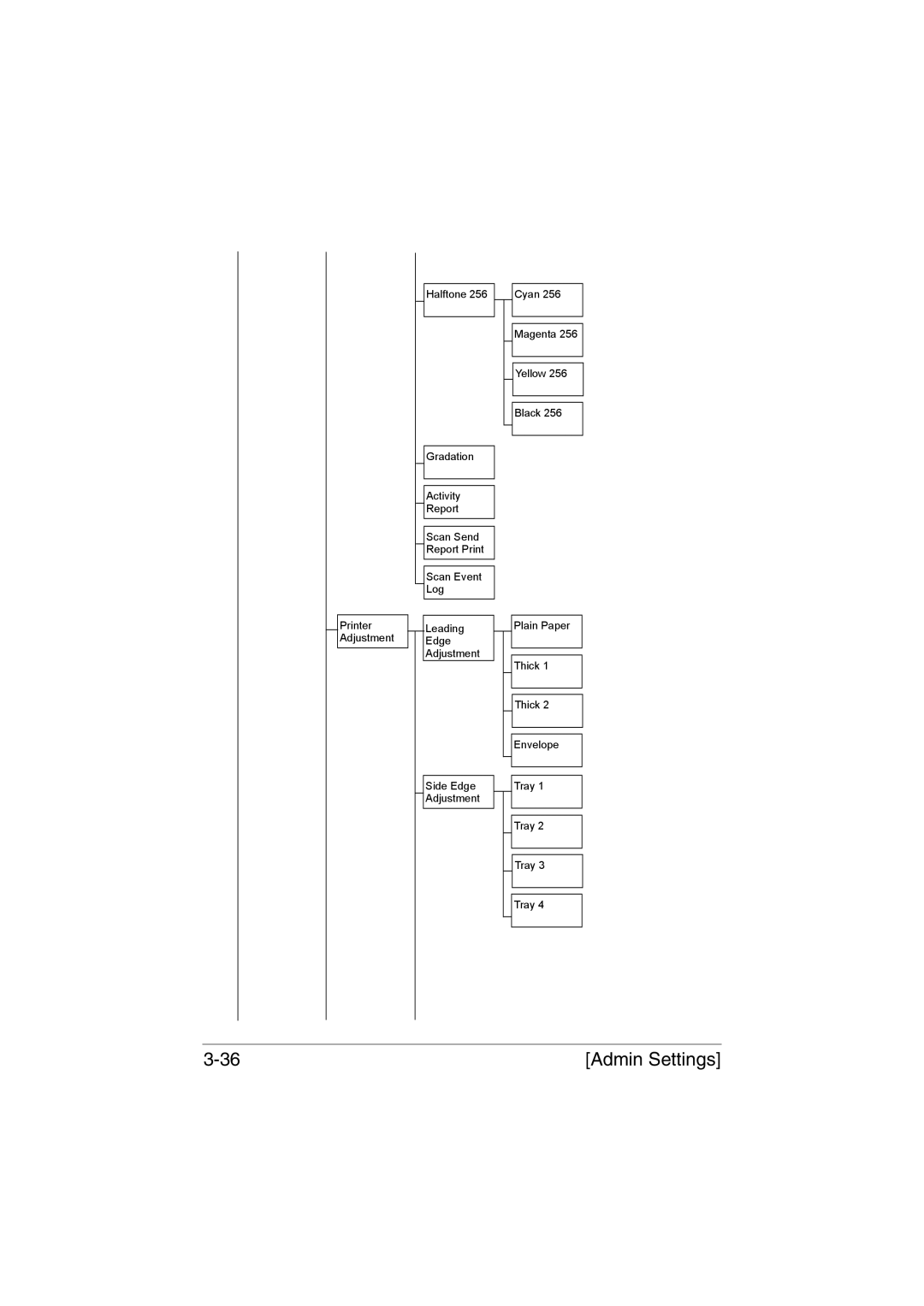 Muratec MFX-C3035 manual Admin Settings 