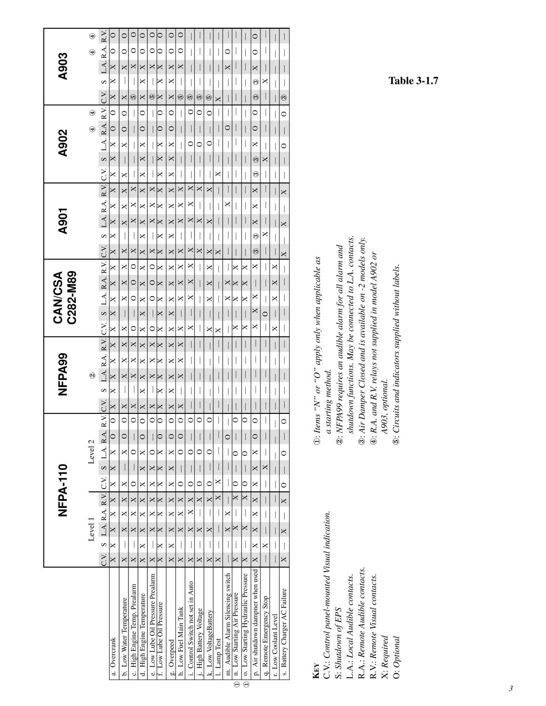 Murphy A900 Series manual NFPA99 CAN/CSA 