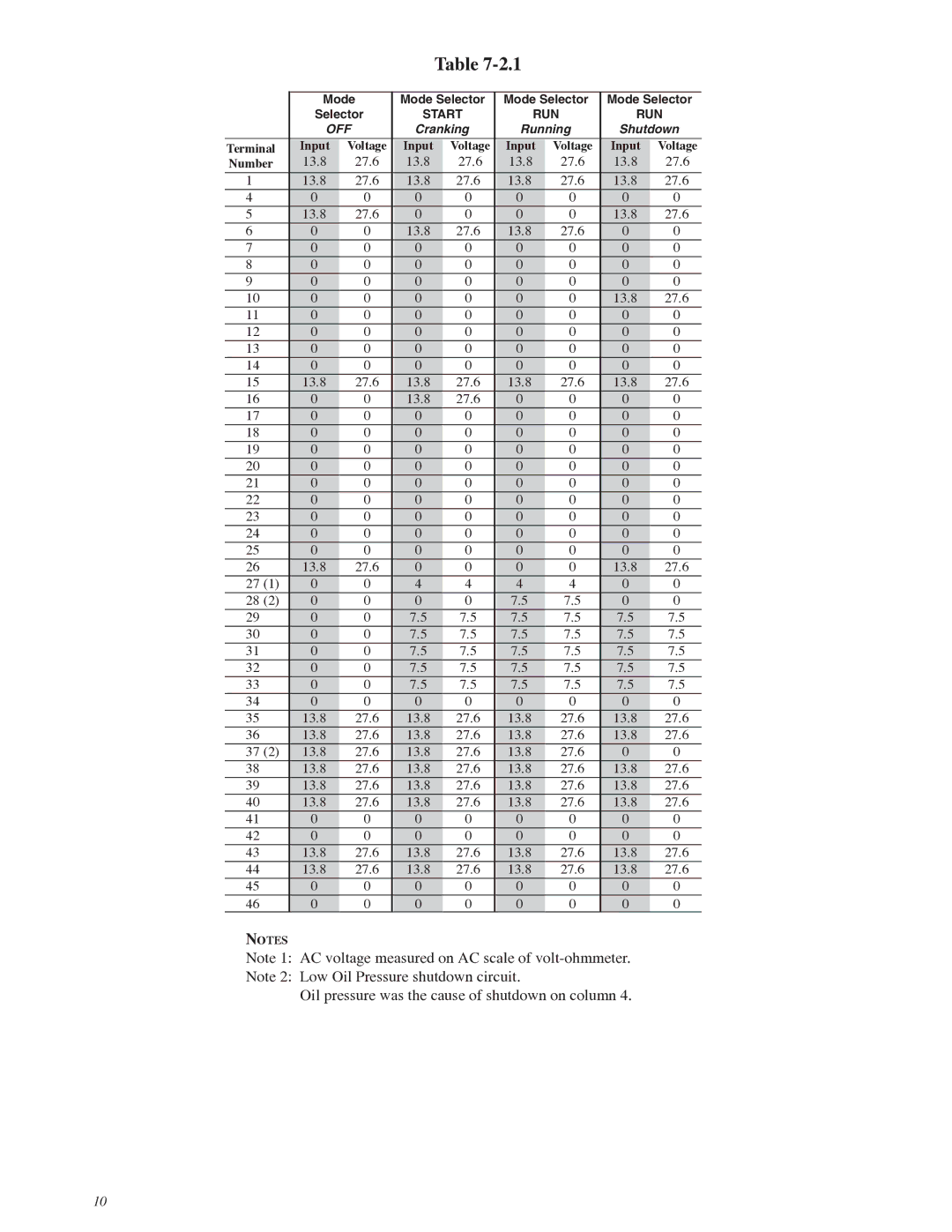 Murphy MC-900 Series manual Oil pressure was the cause of shutdown on column 