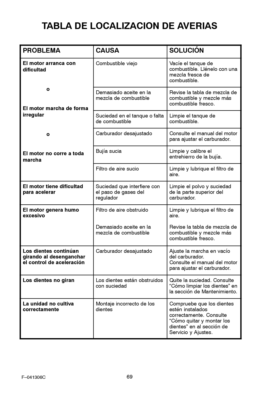 Murray 11052x4NC manual Tabla DE Localizacion DE Averias, Problema Causa Solución 